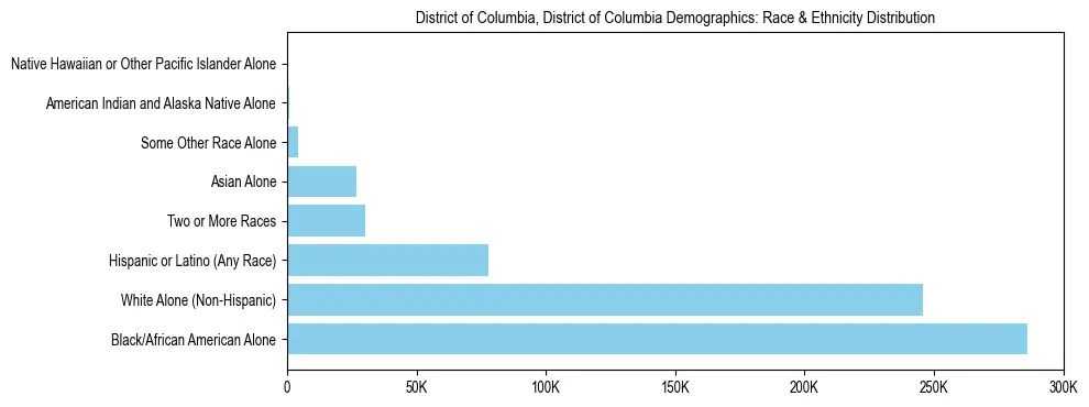 Race and Ethnicity Distribution Chart for District of Columbia, District of Columbia