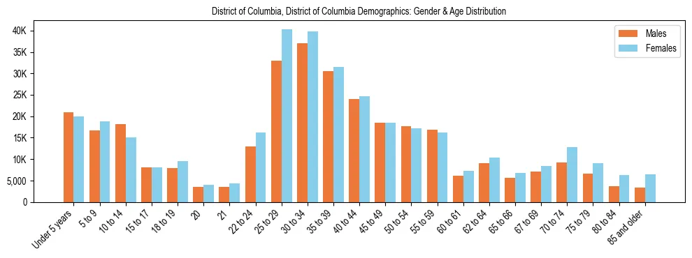Bar chart showing the population distribution of District of Columbia, District of Columbia by age group and gender, based on 2023 ACS data.