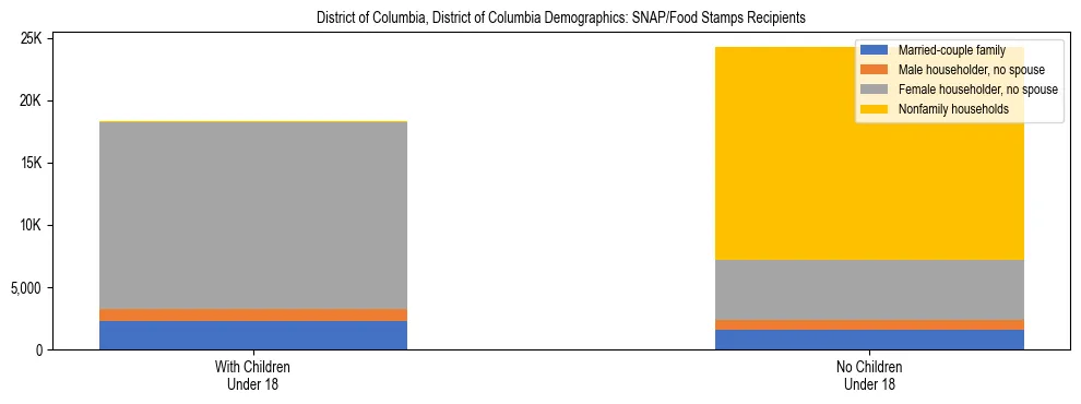 Stacked bar chart showing SNAP/Food Stamps recipient household composition by presence of children under 18 in District of Columbia, District of Columbia, based on 2023 ACS data.