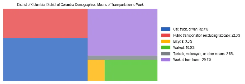 Treemap showing means of transportation to work distribution in District of Columbia, District of Columbia.