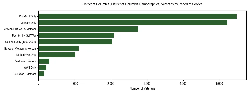 Horizontal bar chart showing veteran distribution by period of military service in District of Columbia, District of Columbia, based on 2023 ACS data.