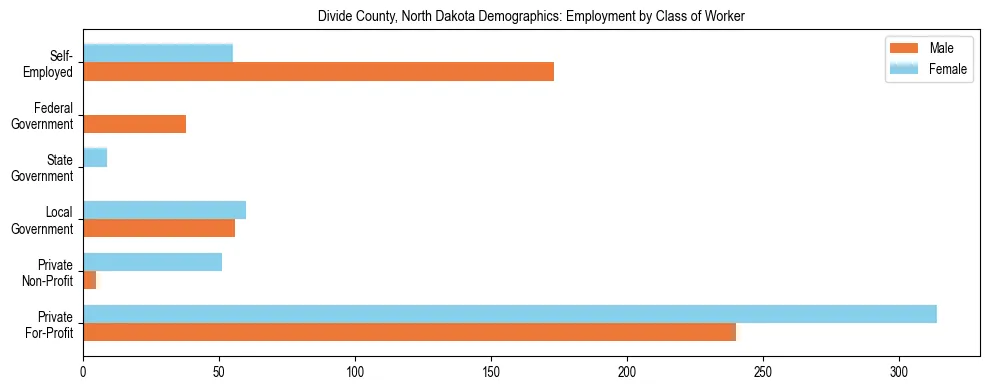 Horizontal bar chart showing employment distribution by class of worker and gender in Divide County, North Dakota, based on 2023 ACS data.