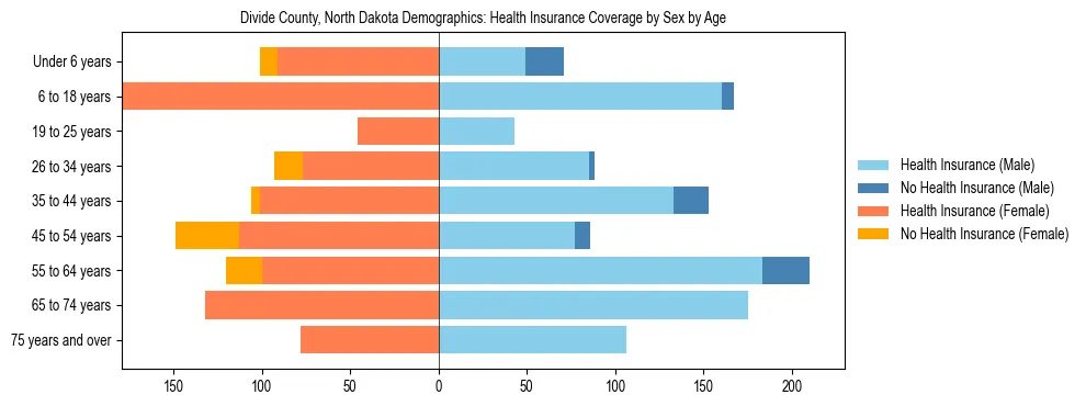 Pyramid chart showing health insurance coverage by age and sex in Divide County, North Dakota.