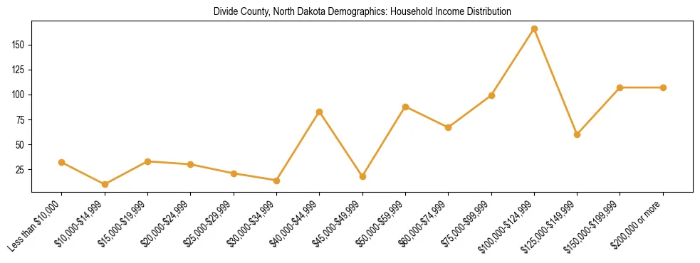 Horizontal bar chart showing household income distribution in Divide County, North Dakota.