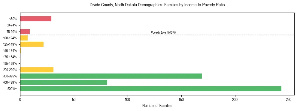 Horizontal bar chart showing family distribution by income-to-poverty ratio in Divide County, North Dakota, based on 2023 ACS data.