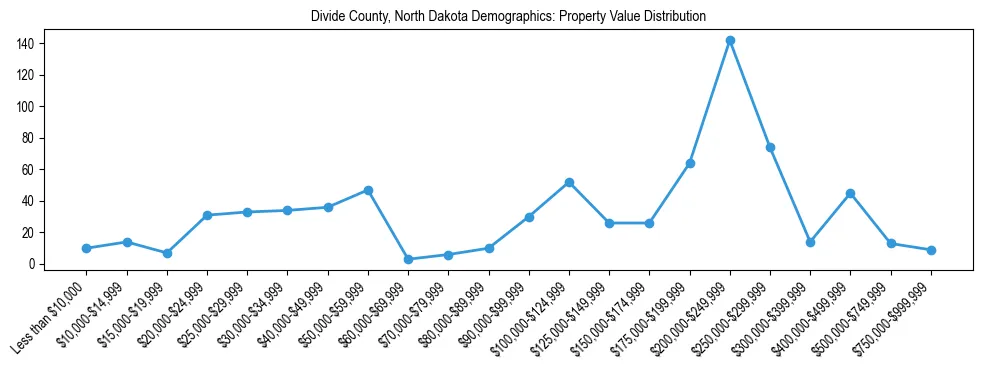 Line chart showing the distribution of property values for owner-occupied housing units in Divide County, North Dakota.