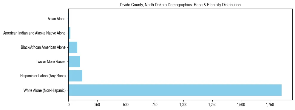 Race and Ethnicity Distribution Chart for Divide County, North Dakota