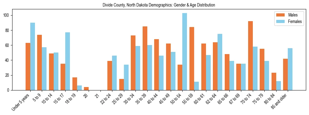 Bar chart showing the population distribution of Divide County, North Dakota by age group and gender, based on 2023 ACS data.