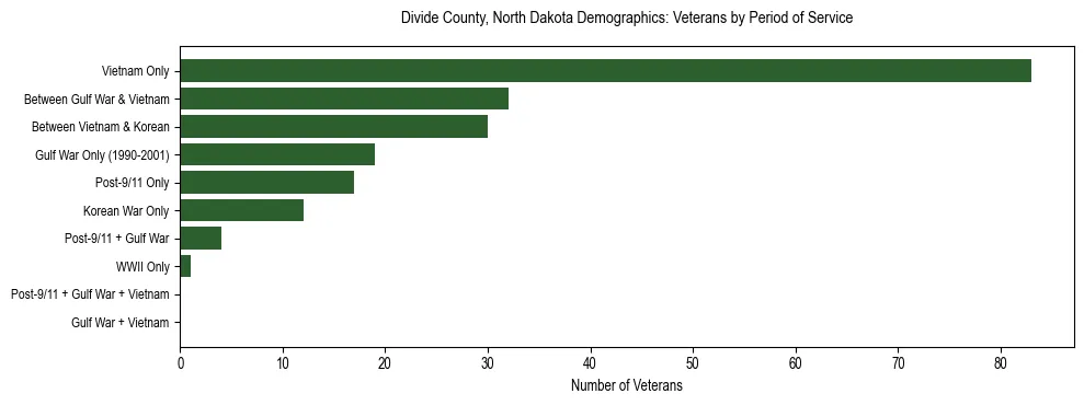 Horizontal bar chart showing veteran distribution by period of military service in Divide County, North Dakota, based on 2023 ACS data.
