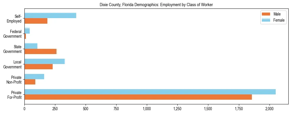 Horizontal bar chart showing employment distribution by class of worker and gender in Dixie County, Florida, based on 2023 ACS data.