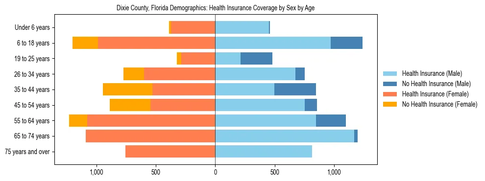 Pyramid chart showing health insurance coverage by age and sex in Dixie County, Florida.