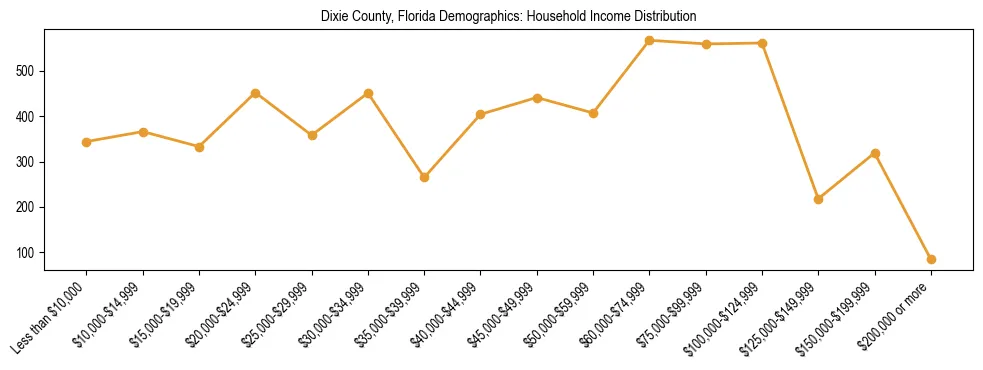 Horizontal bar chart showing household income distribution in Dixie County, Florida.