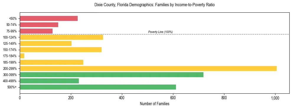 Horizontal bar chart showing family distribution by income-to-poverty ratio in Dixie County, Florida, based on 2023 ACS data.
