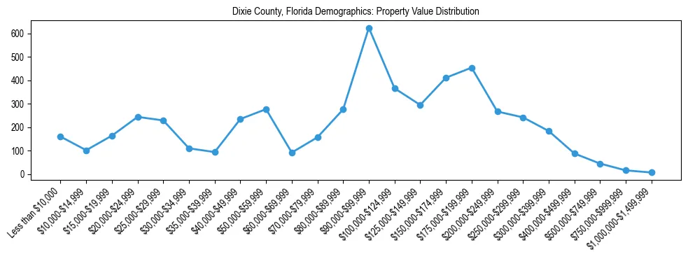 Line chart showing the distribution of property values for owner-occupied housing units in Dixie County, Florida.