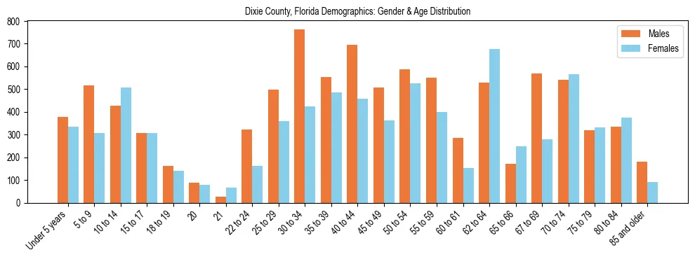 Bar chart showing the population distribution of Dixie County, Florida by age group and gender, based on 2023 ACS data.