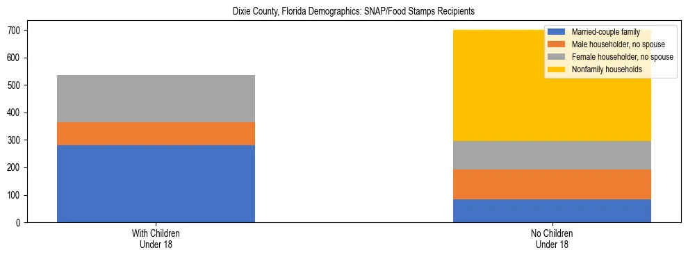 Stacked bar chart showing SNAP/Food Stamps recipient household composition by presence of children under 18 in Dixie County, Florida, based on 2023 ACS data.