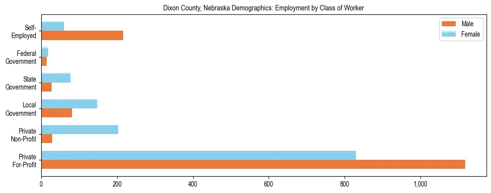Horizontal bar chart showing employment distribution by class of worker and gender in Dixon County, Nebraska, based on 2023 ACS data.