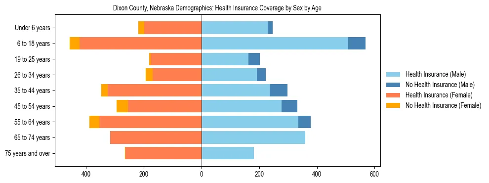 Pyramid chart showing health insurance coverage by age and sex in Dixon County, Nebraska.