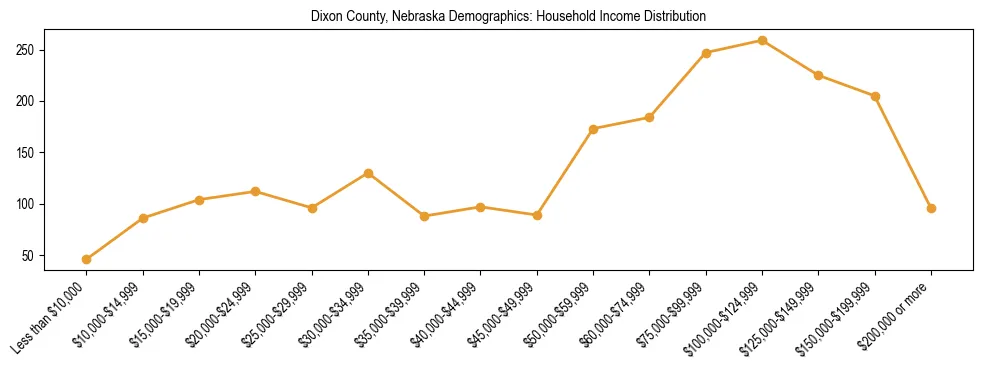 Horizontal bar chart showing household income distribution in Dixon County, Nebraska.