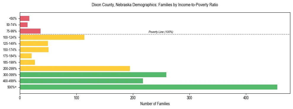 Horizontal bar chart showing family distribution by income-to-poverty ratio in Dixon County, Nebraska, based on 2023 ACS data.