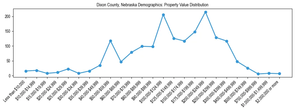 Line chart showing the distribution of property values for owner-occupied housing units in Dixon County, Nebraska.