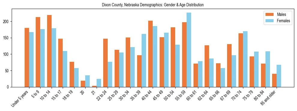 Bar chart showing the population distribution of Dixon County, Nebraska by age group and gender, based on 2023 ACS data.