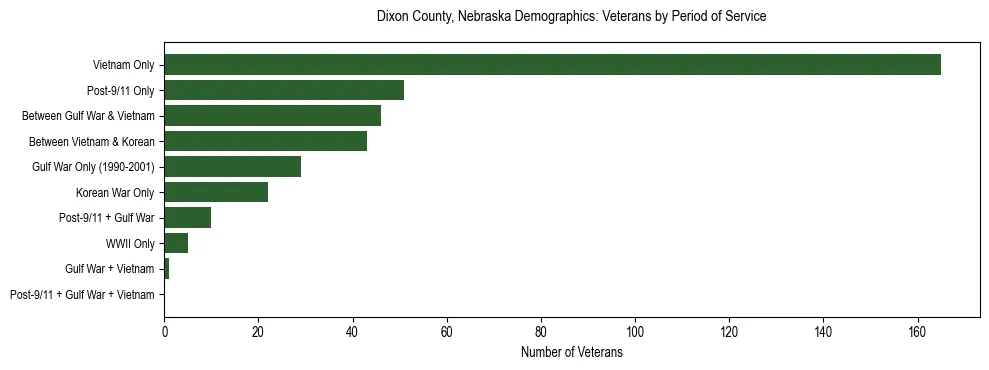 Horizontal bar chart showing veteran distribution by period of military service in Dixon County, Nebraska, based on 2023 ACS data.