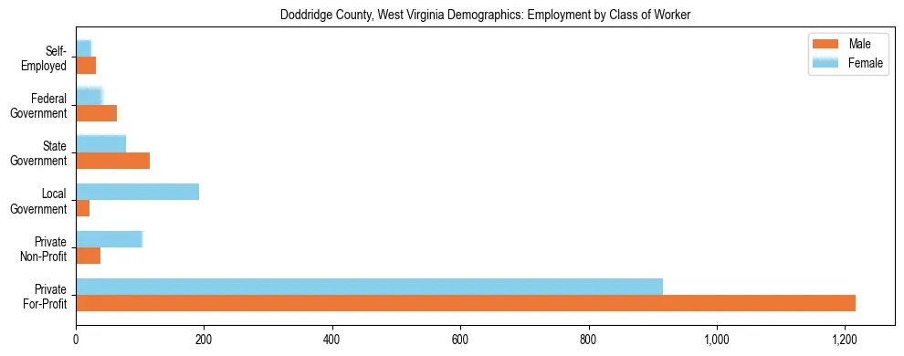 Horizontal bar chart showing employment distribution by class of worker and gender in Doddridge County, West Virginia, based on 2023 ACS data.
