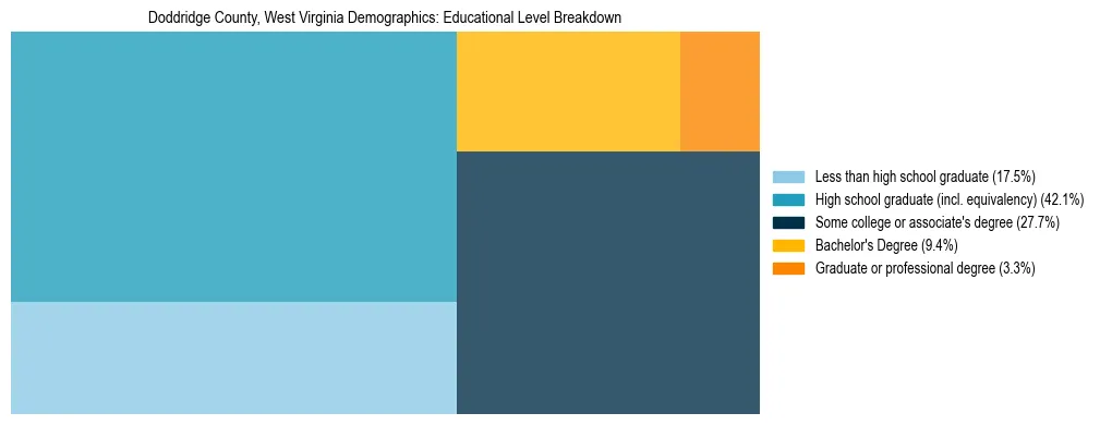 Treemap chart illustrating the educational attainment breakdown for population 25 years and over in Doddridge County, West Virginia.