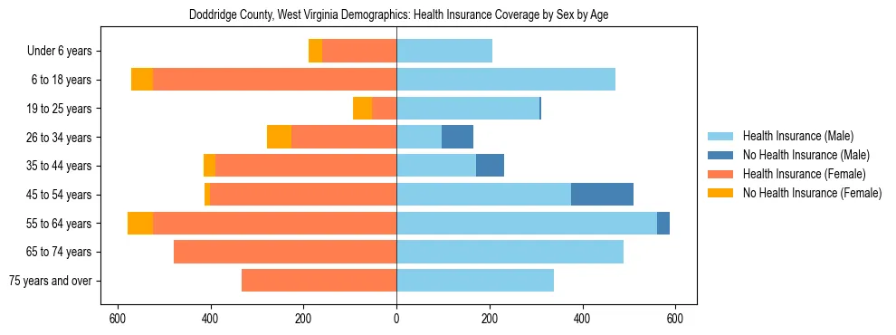 Pyramid chart showing health insurance coverage by age and sex in Doddridge County, West Virginia.