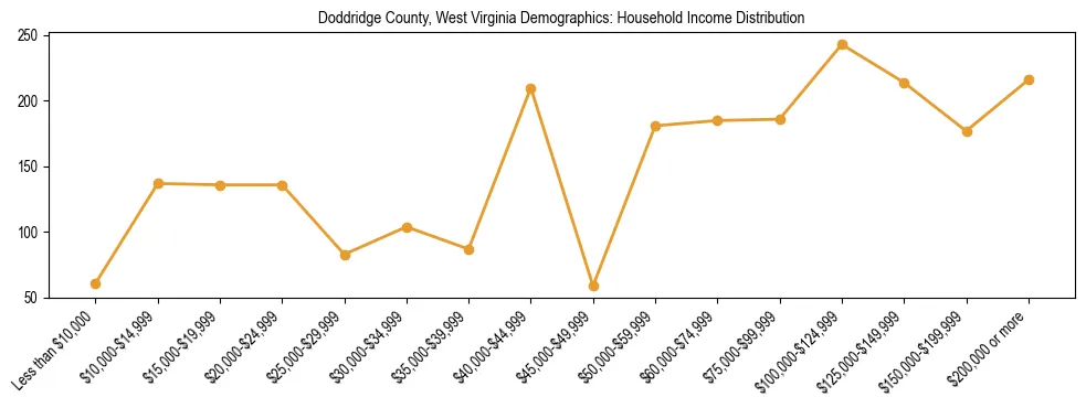 Horizontal bar chart showing household income distribution in Doddridge County, West Virginia.