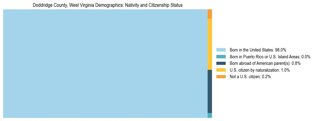 Treemap showing the population distribution by nativity and citizenship status in Doddridge County, West Virginia based on U.S. Census data.