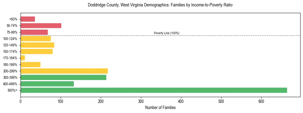 Horizontal bar chart showing family distribution by income-to-poverty ratio in Doddridge County, West Virginia, based on 2023 ACS data.