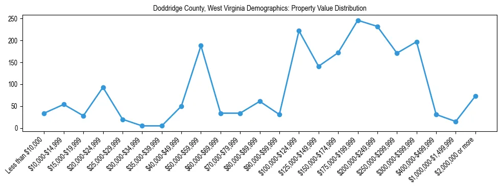 Line chart showing the distribution of property values for owner-occupied housing units in Doddridge County, West Virginia.