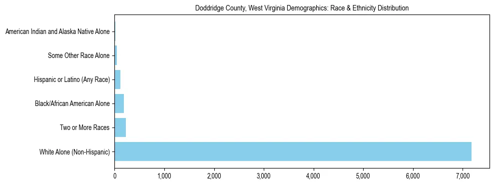 Race and Ethnicity Distribution Chart for Doddridge County, West Virginia
