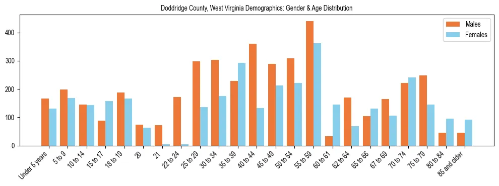 Bar chart showing the population distribution of Doddridge County, West Virginia by age group and gender, based on 2023 ACS data.