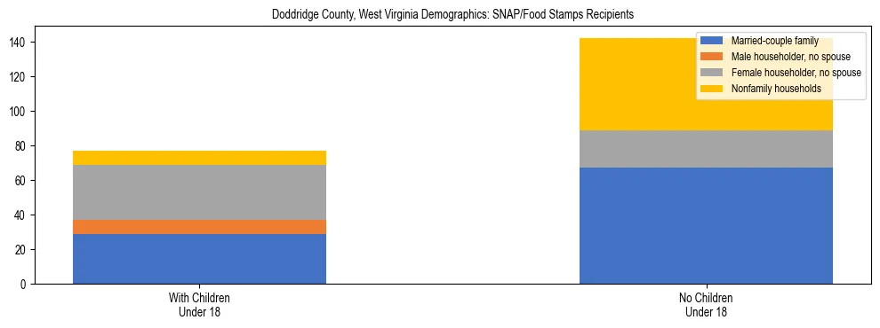 Stacked bar chart showing SNAP/Food Stamps recipient household composition by presence of children under 18 in Doddridge County, West Virginia, based on 2023 ACS data.