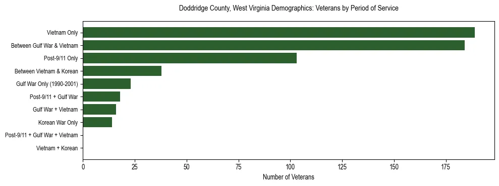 Horizontal bar chart showing veteran distribution by period of military service in Doddridge County, West Virginia, based on 2023 ACS data.