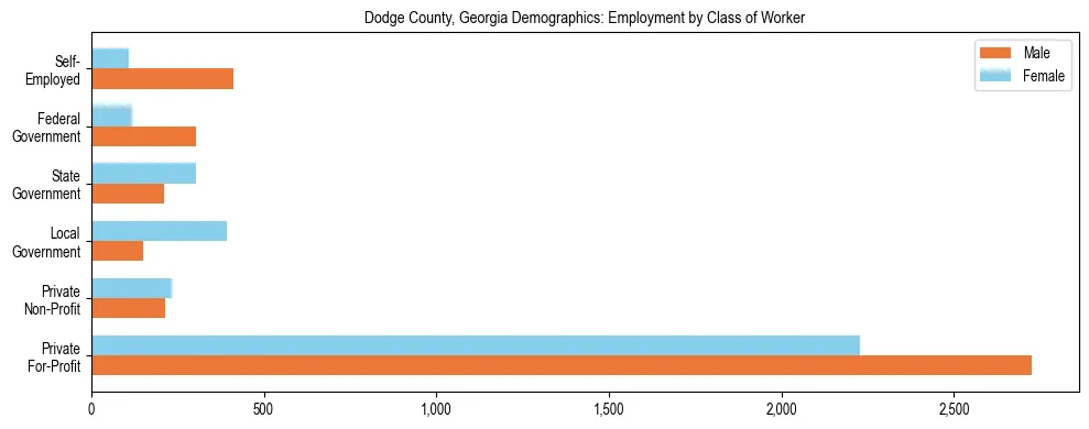 Horizontal bar chart showing employment distribution by class of worker and gender in Dodge County, Georgia, based on 2023 ACS data.