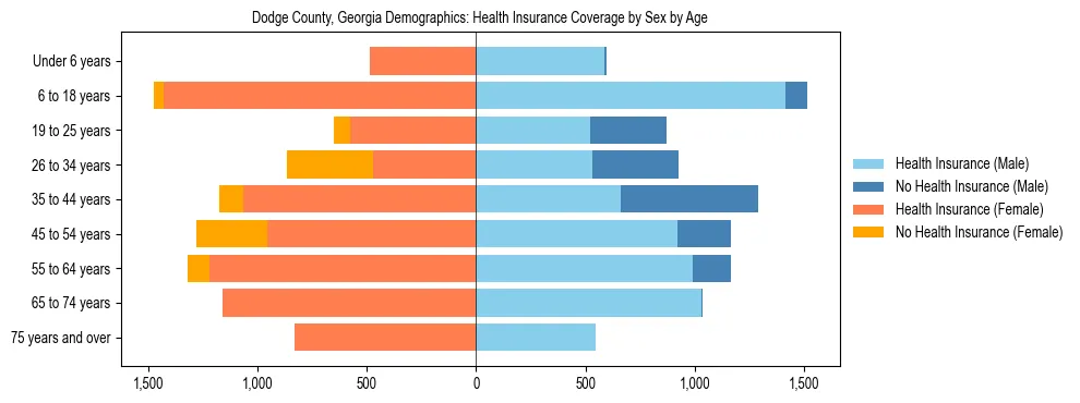 Pyramid chart showing health insurance coverage by age and sex in Dodge County, Georgia.