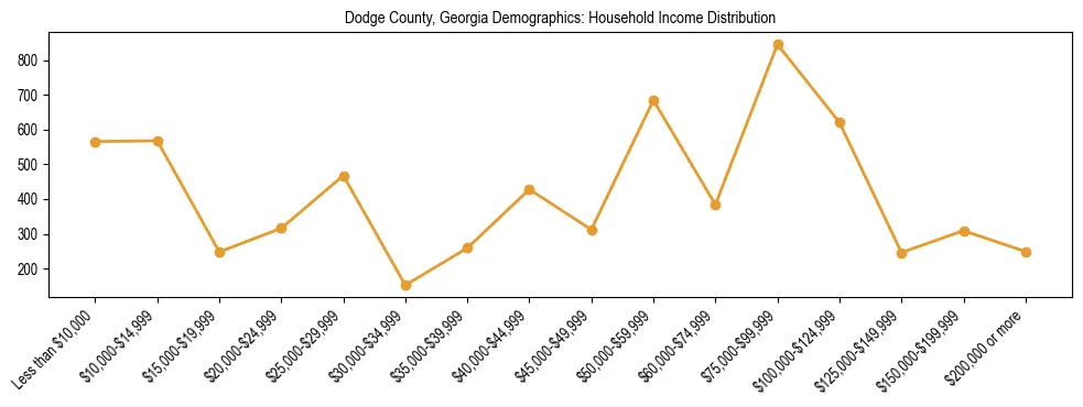 Horizontal bar chart showing household income distribution in Dodge County, Georgia.