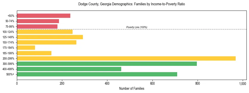 Horizontal bar chart showing family distribution by income-to-poverty ratio in Dodge County, Georgia, based on 2023 ACS data.