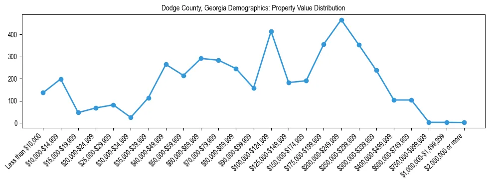 Line chart showing the distribution of property values for owner-occupied housing units in Dodge County, Georgia.
