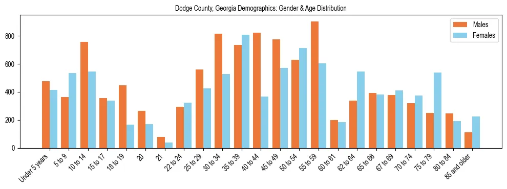 Bar chart showing the population distribution of Dodge County, Georgia by age group and gender, based on 2023 ACS data.