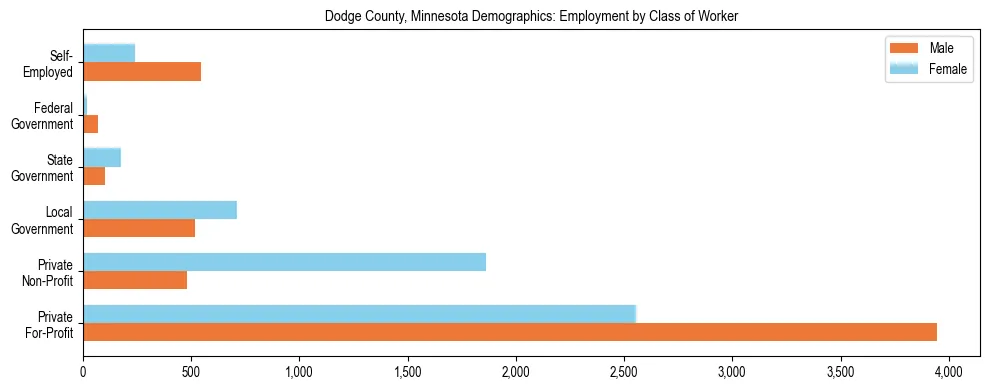 Horizontal bar chart showing employment distribution by class of worker and gender in Dodge County, Minnesota, based on 2023 ACS data.