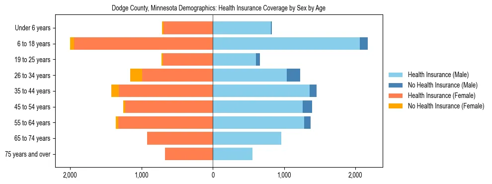 Pyramid chart showing health insurance coverage by age and sex in Dodge County, Minnesota.