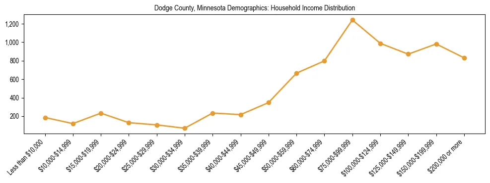 Horizontal bar chart showing household income distribution in Dodge County, Minnesota.