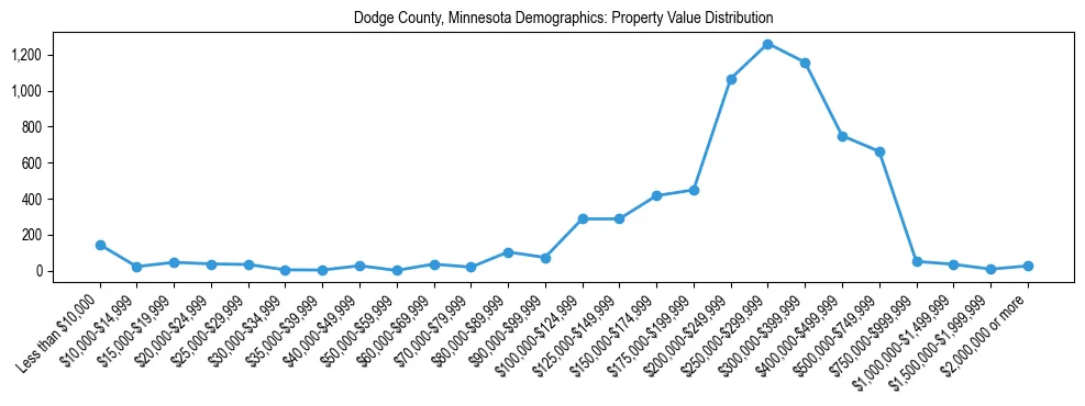 Line chart showing the distribution of property values for owner-occupied housing units in Dodge County, Minnesota.