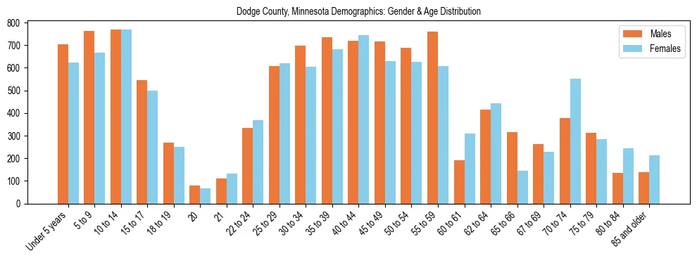 Bar chart showing the population distribution of Dodge County, Minnesota by age group and gender, based on 2023 ACS data.