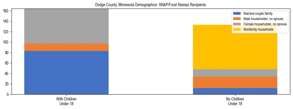 Stacked bar chart showing SNAP/Food Stamps recipient household composition by presence of children under 18 in Dodge County, Minnesota, based on 2023 ACS data.